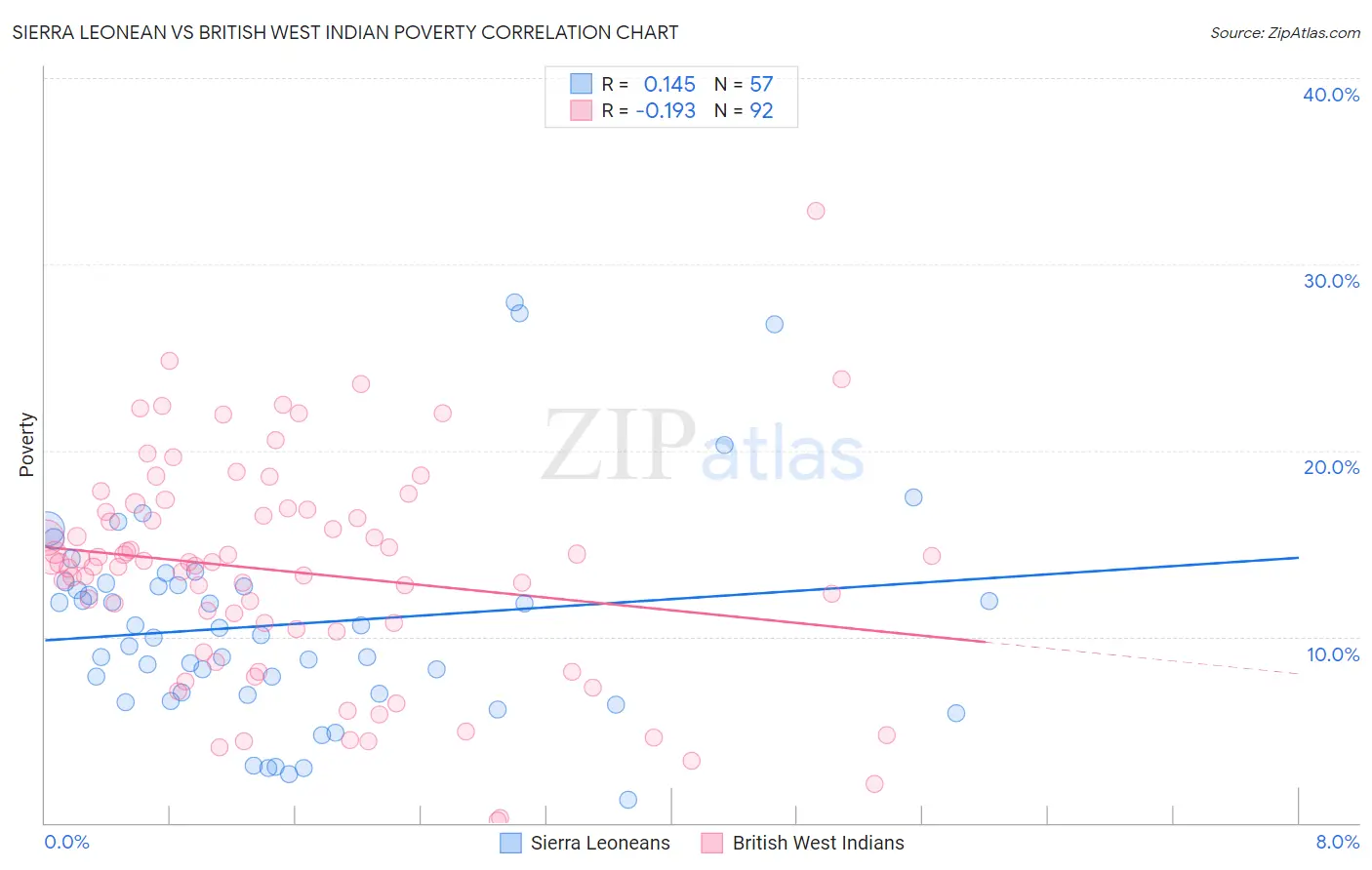 Sierra Leonean vs British West Indian Poverty