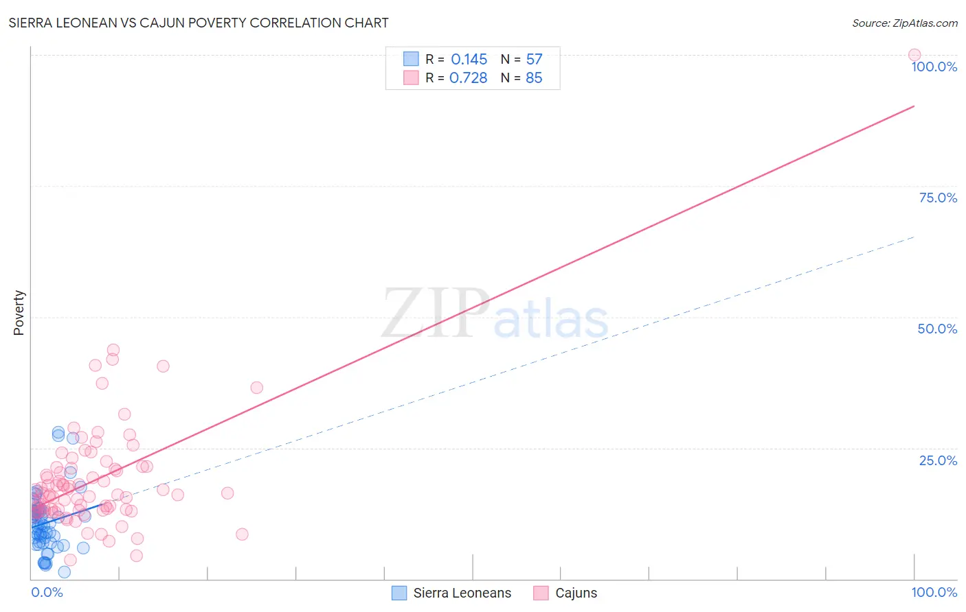 Sierra Leonean vs Cajun Poverty
