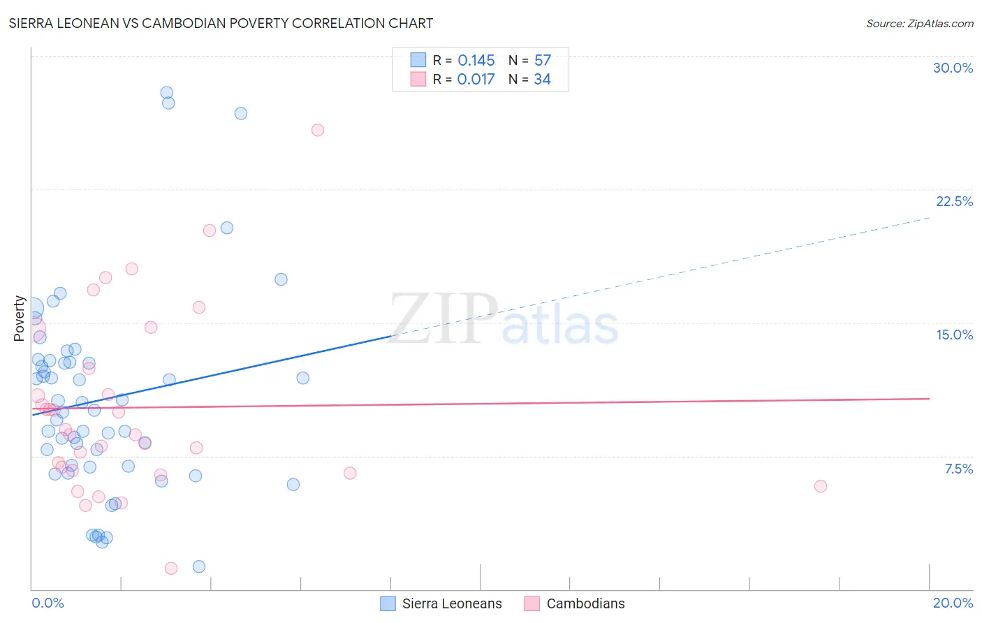 Sierra Leonean vs Cambodian Poverty