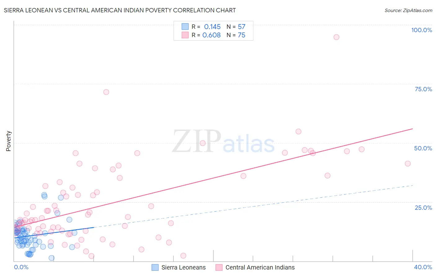 Sierra Leonean vs Central American Indian Poverty