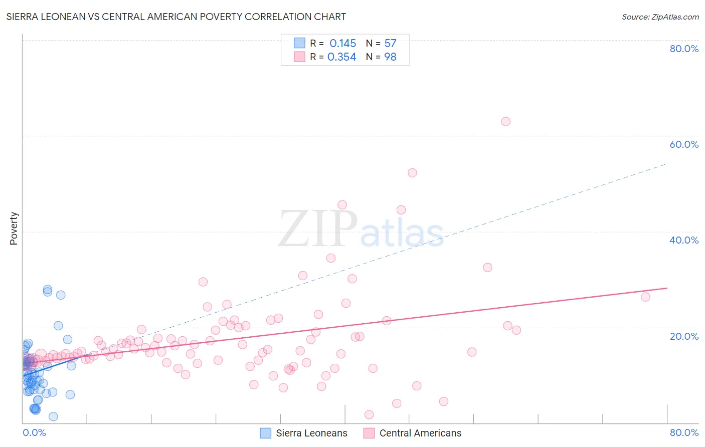Sierra Leonean vs Central American Poverty