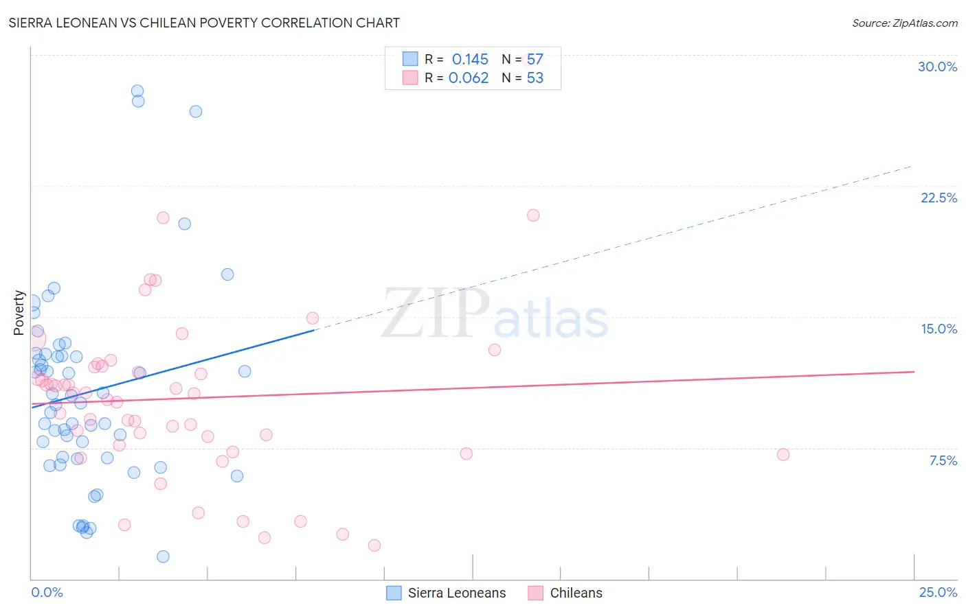 Sierra Leonean vs Chilean Poverty