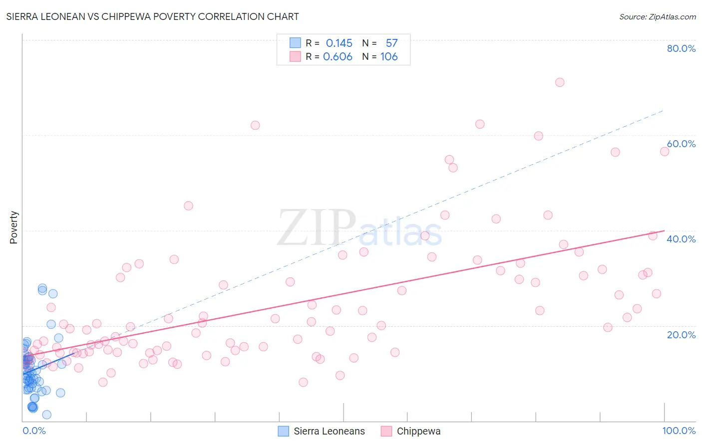 Sierra Leonean vs Chippewa Poverty
