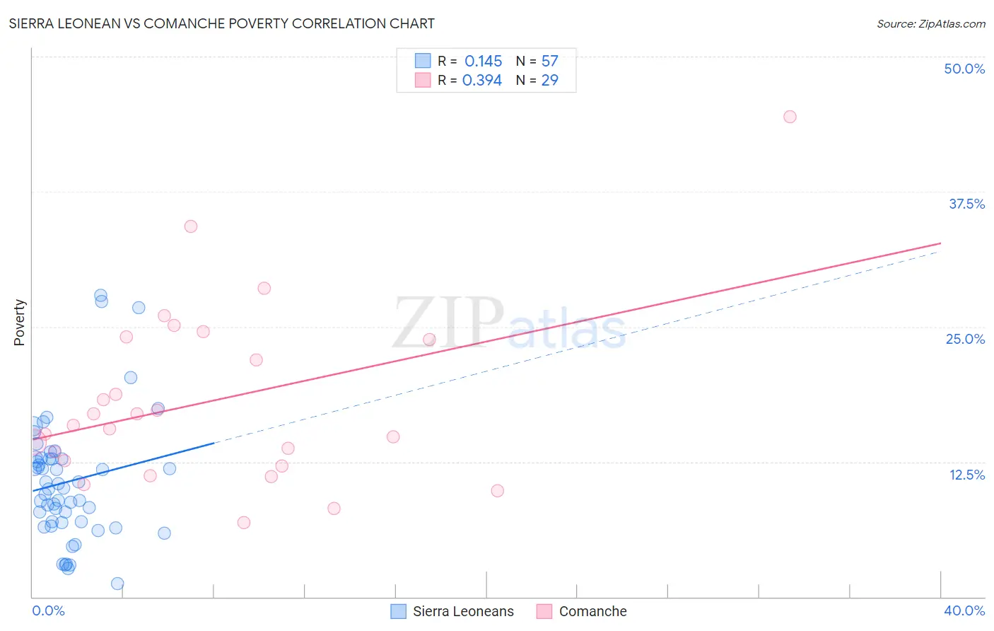 Sierra Leonean vs Comanche Poverty