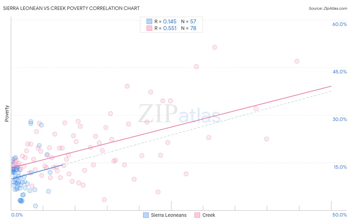 Sierra Leonean vs Creek Poverty