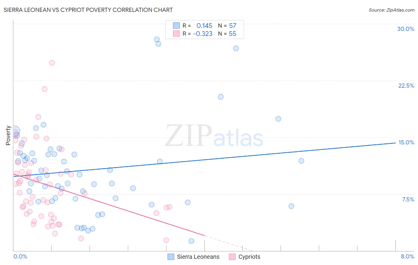 Sierra Leonean vs Cypriot Poverty