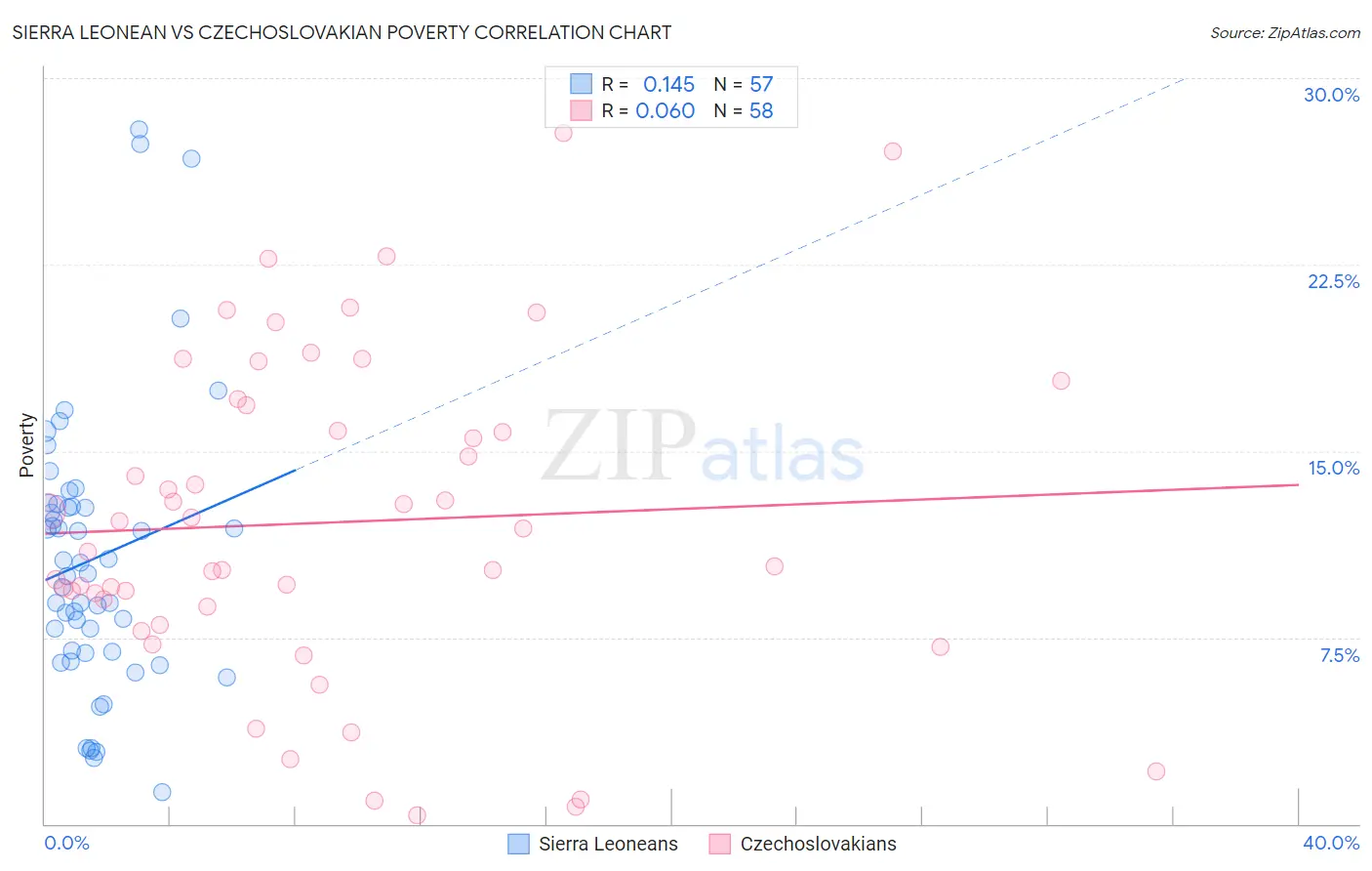 Sierra Leonean vs Czechoslovakian Poverty