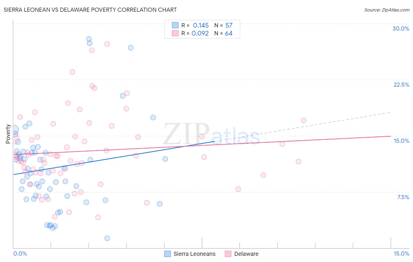 Sierra Leonean vs Delaware Poverty