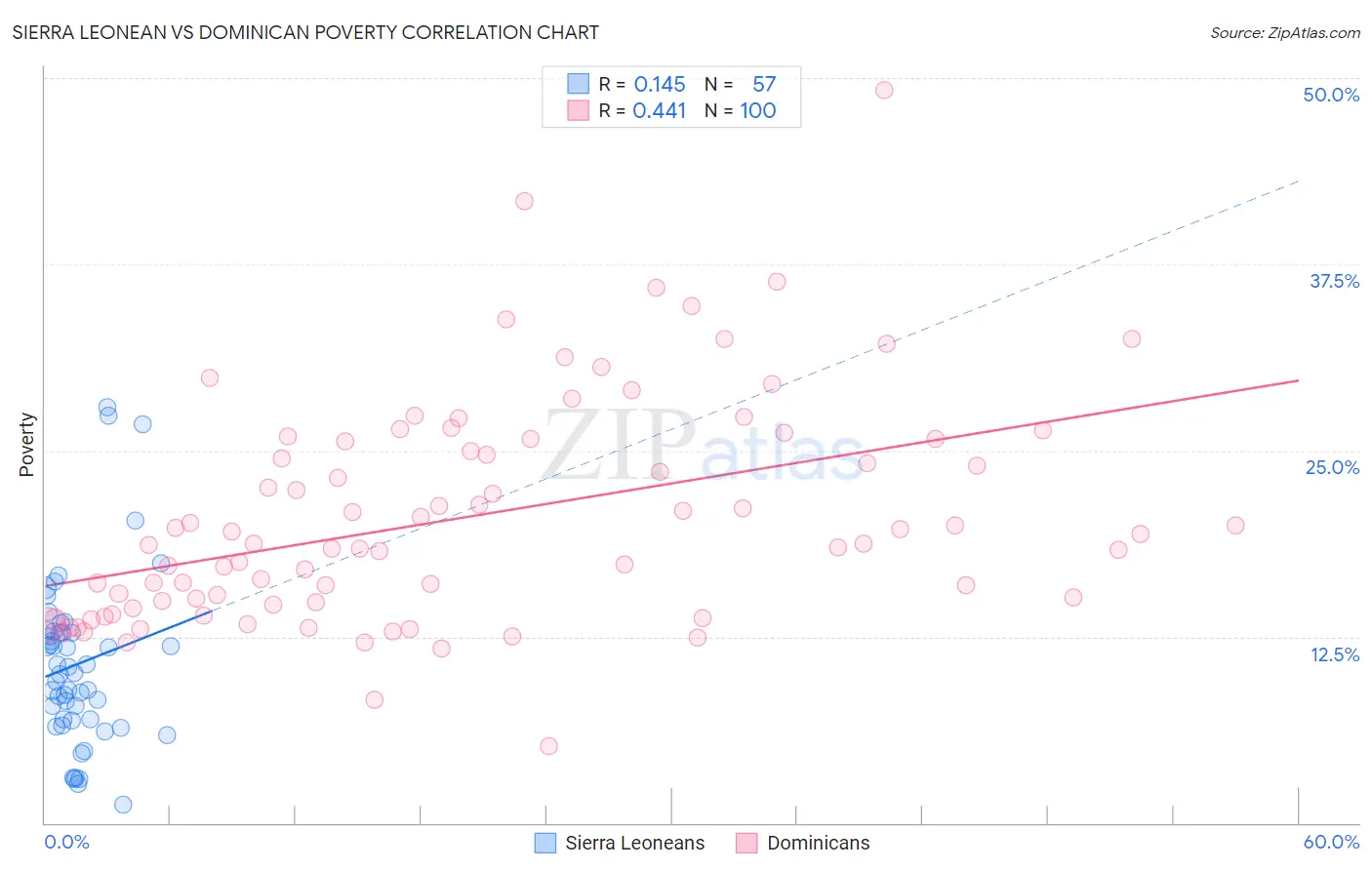 Sierra Leonean vs Dominican Poverty