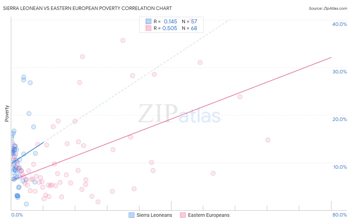 Sierra Leonean vs Eastern European Poverty
