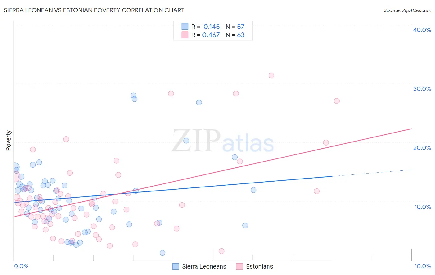 Sierra Leonean vs Estonian Poverty