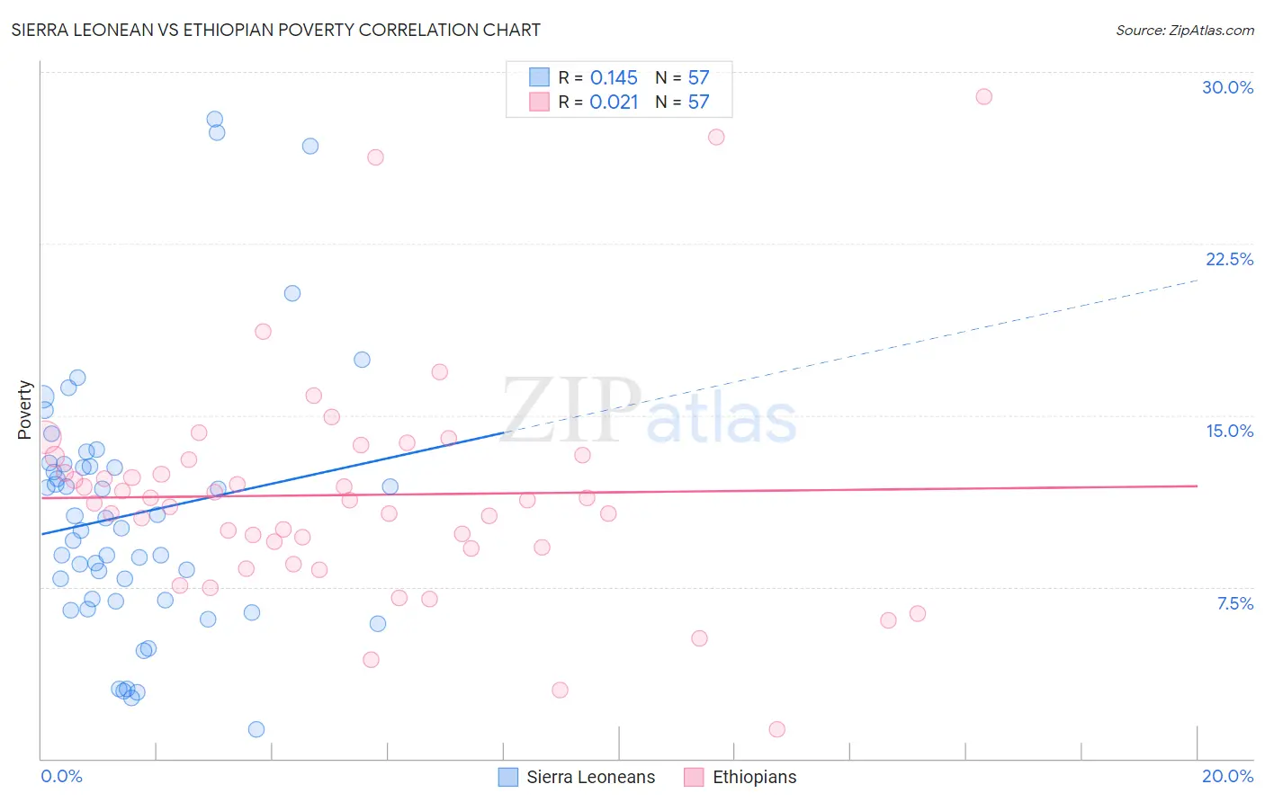 Sierra Leonean vs Ethiopian Poverty