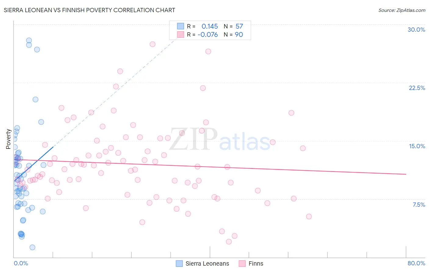 Sierra Leonean vs Finnish Poverty