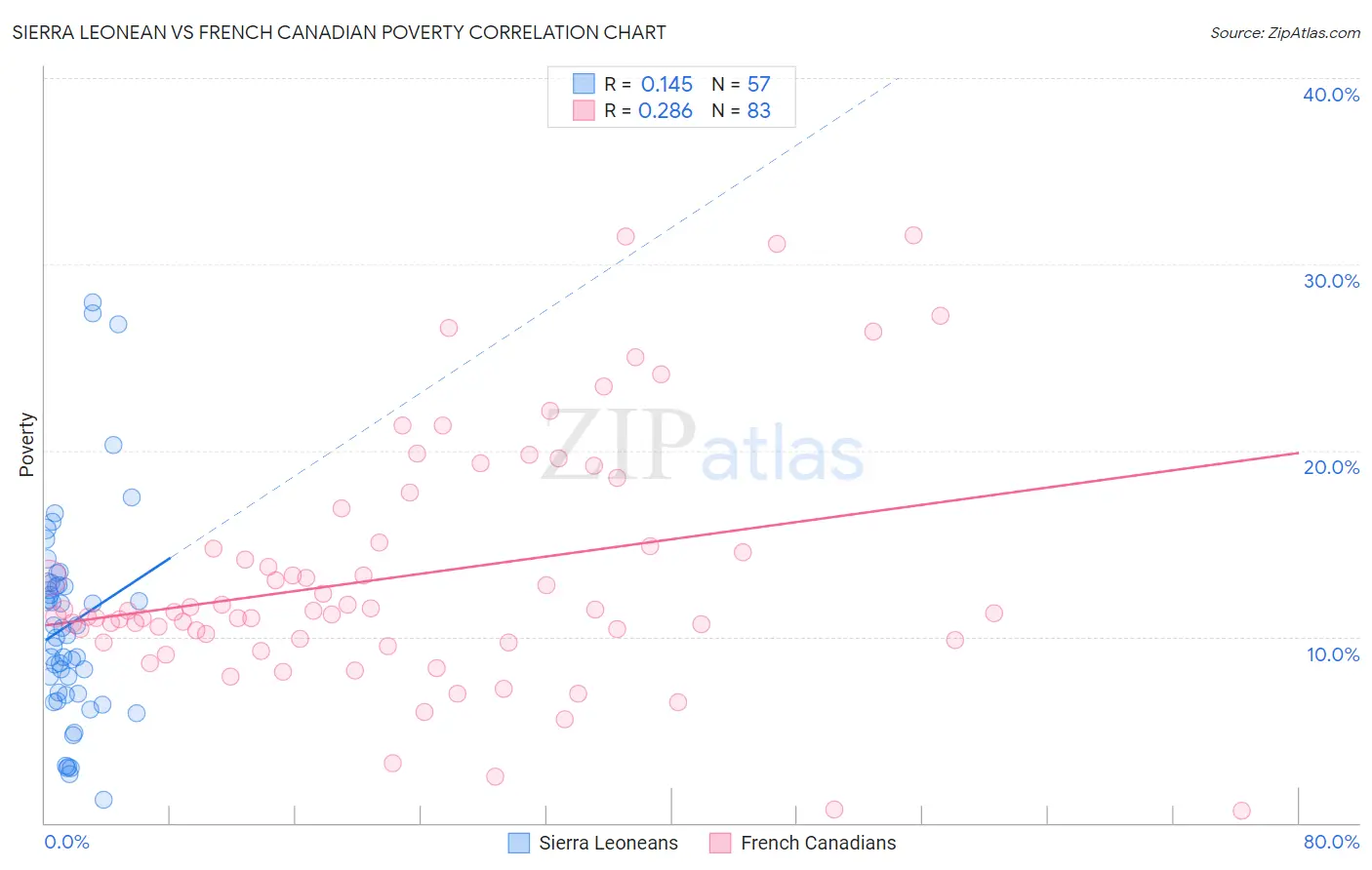 Sierra Leonean vs French Canadian Poverty