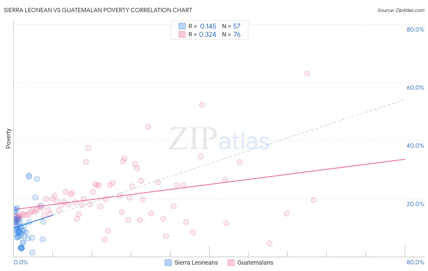 Sierra Leonean vs Guatemalan Poverty