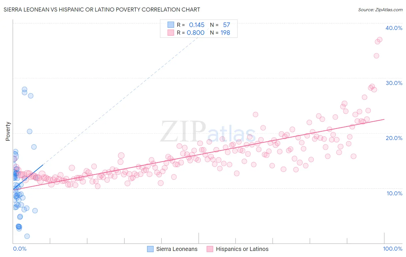 Sierra Leonean vs Hispanic or Latino Poverty