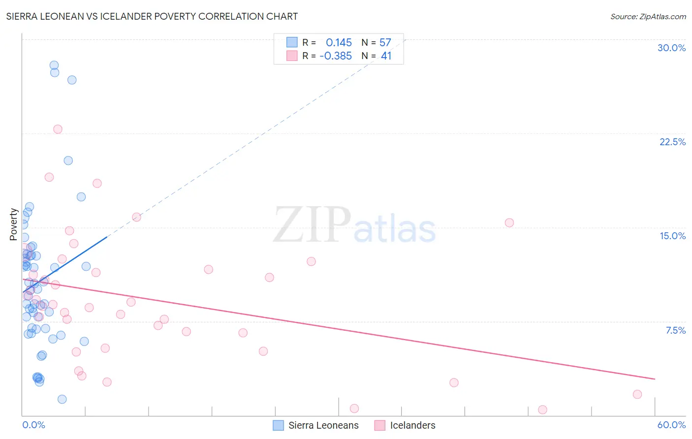 Sierra Leonean vs Icelander Poverty