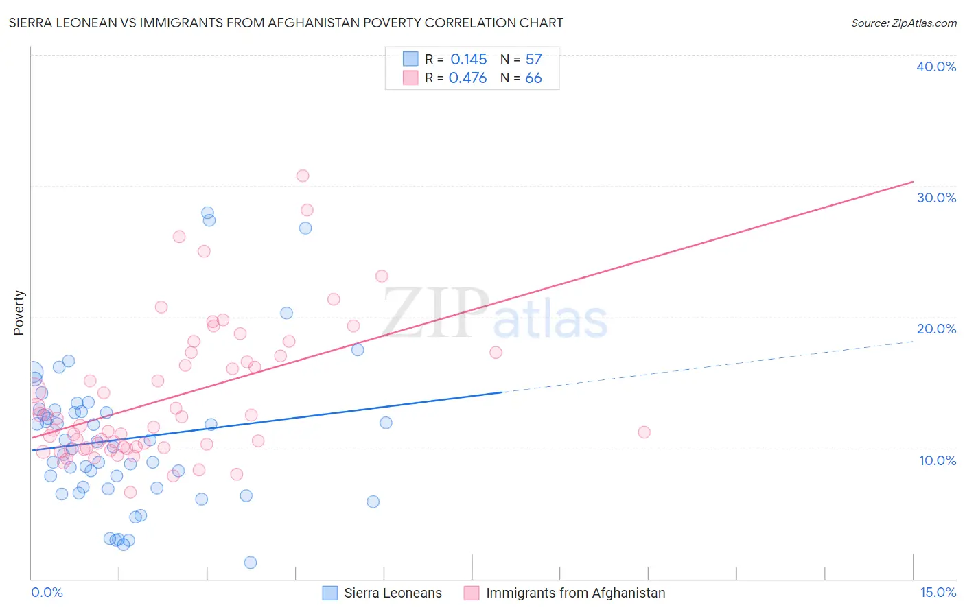Sierra Leonean vs Immigrants from Afghanistan Poverty