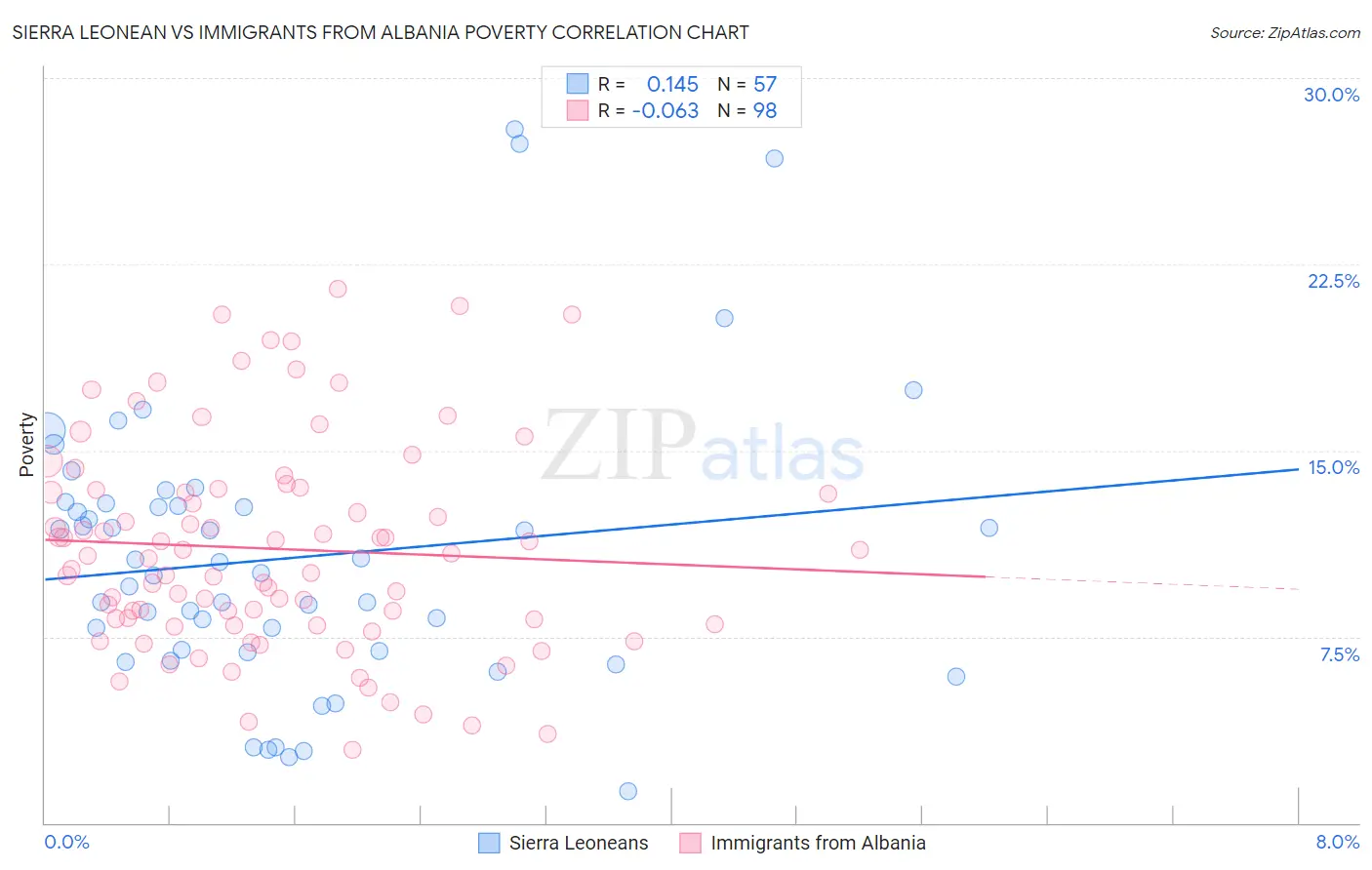 Sierra Leonean vs Immigrants from Albania Poverty