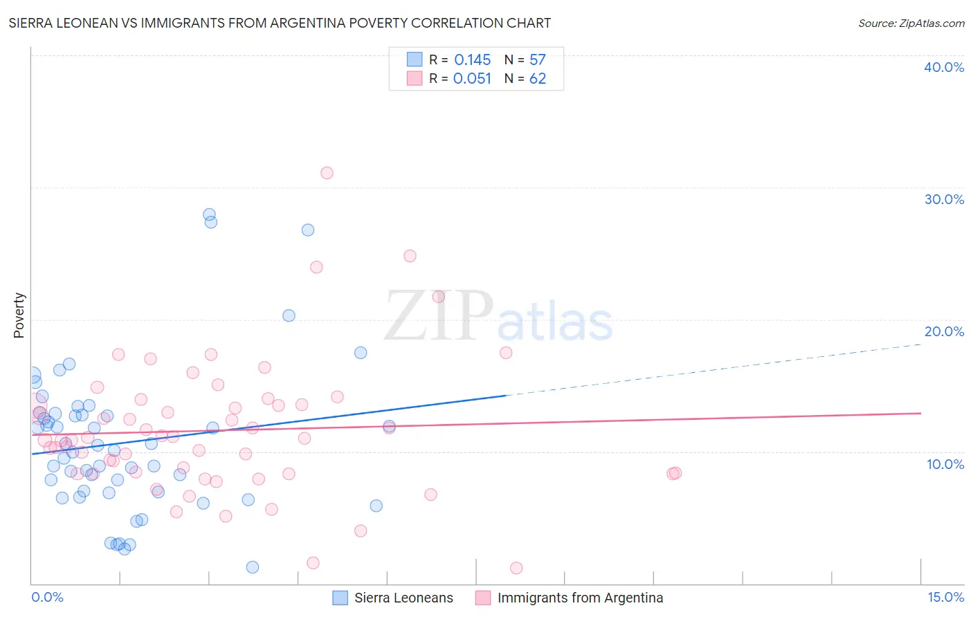 Sierra Leonean vs Immigrants from Argentina Poverty