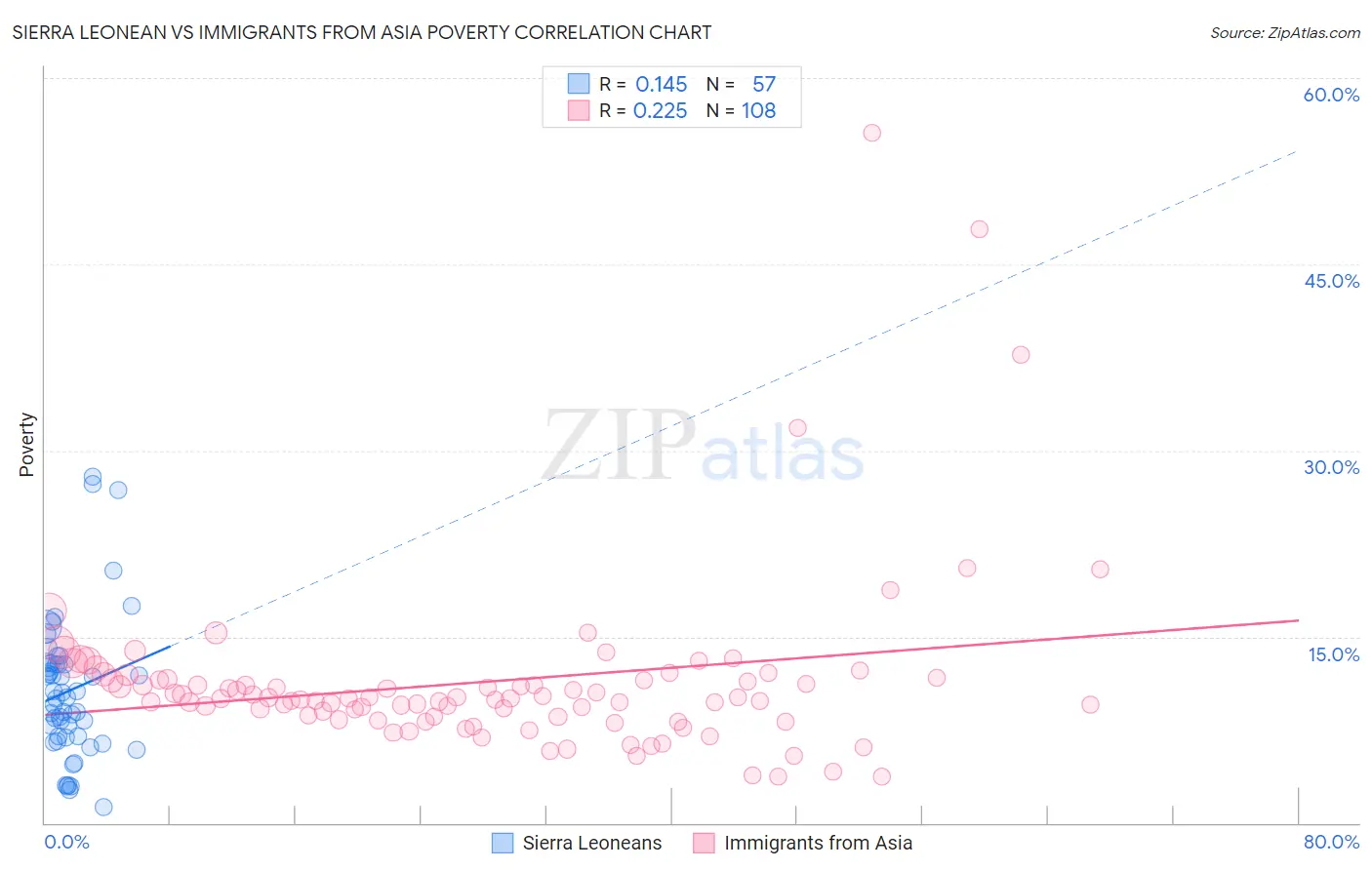 Sierra Leonean vs Immigrants from Asia Poverty
