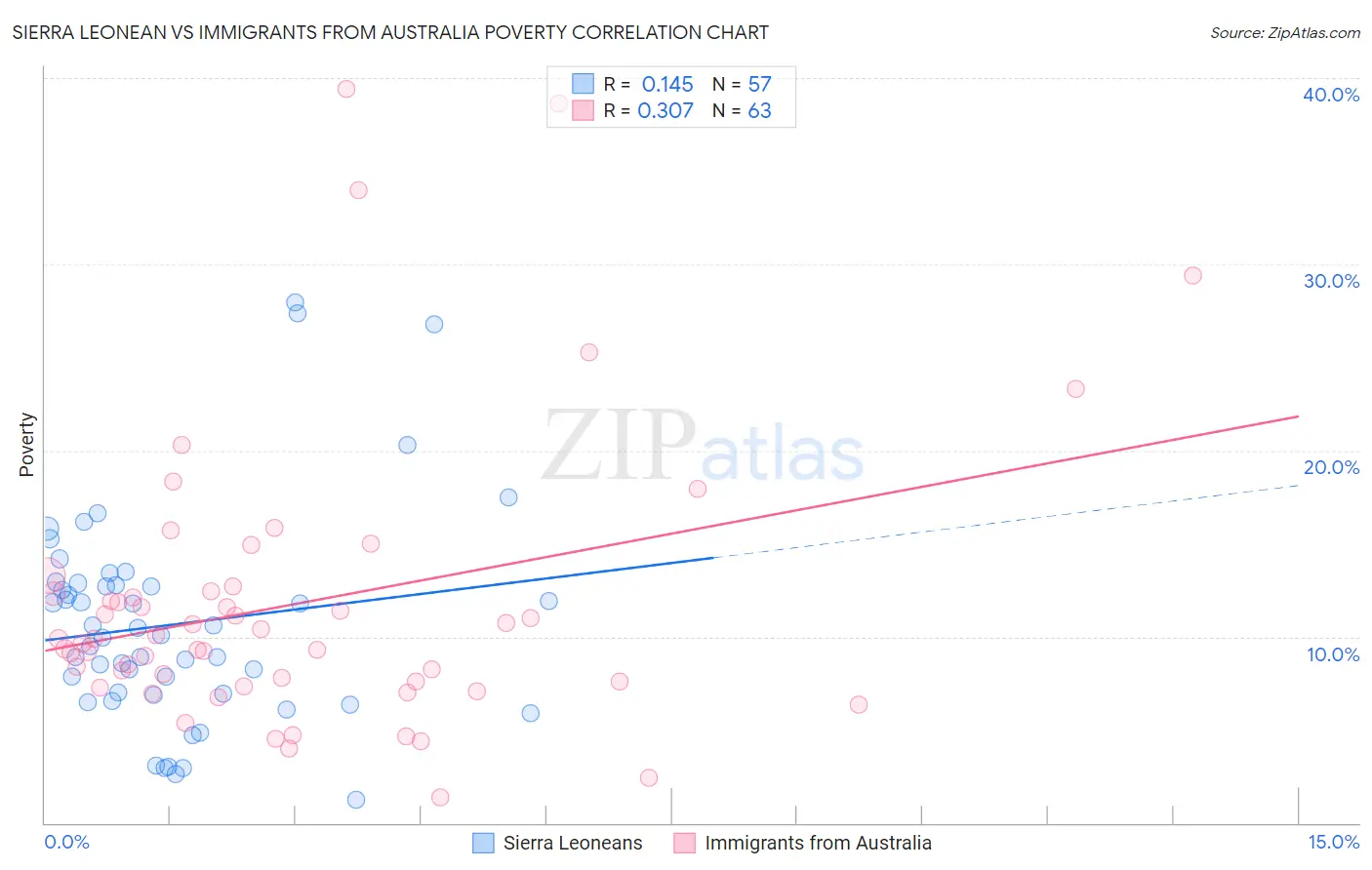 Sierra Leonean vs Immigrants from Australia Poverty