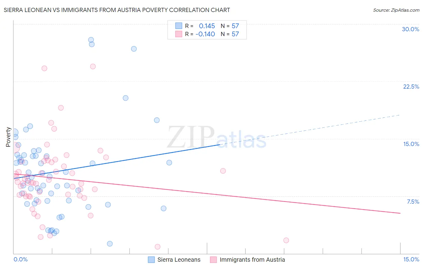 Sierra Leonean vs Immigrants from Austria Poverty
