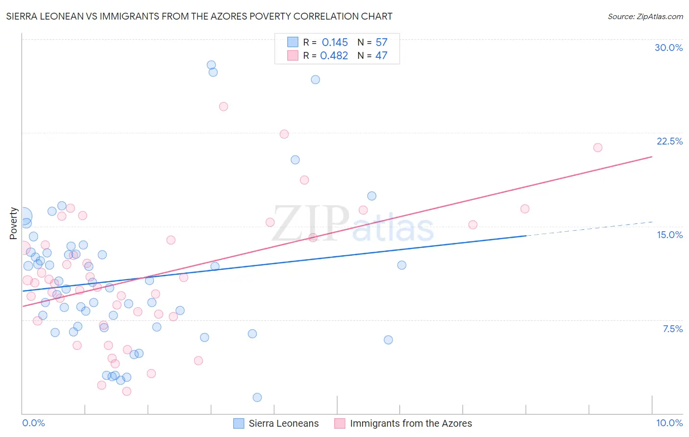 Sierra Leonean vs Immigrants from the Azores Poverty