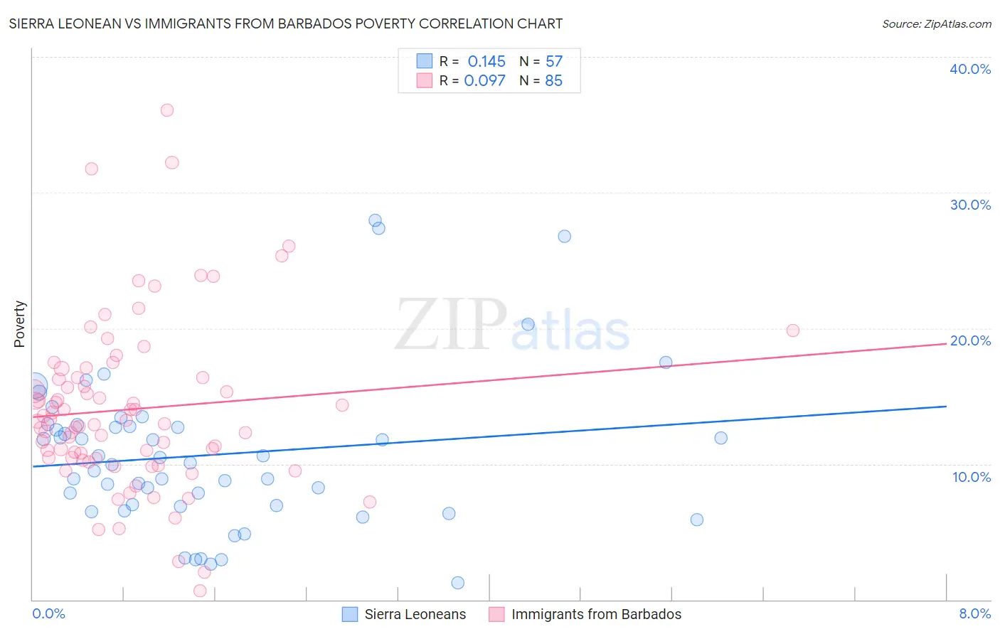 Sierra Leonean vs Immigrants from Barbados Poverty