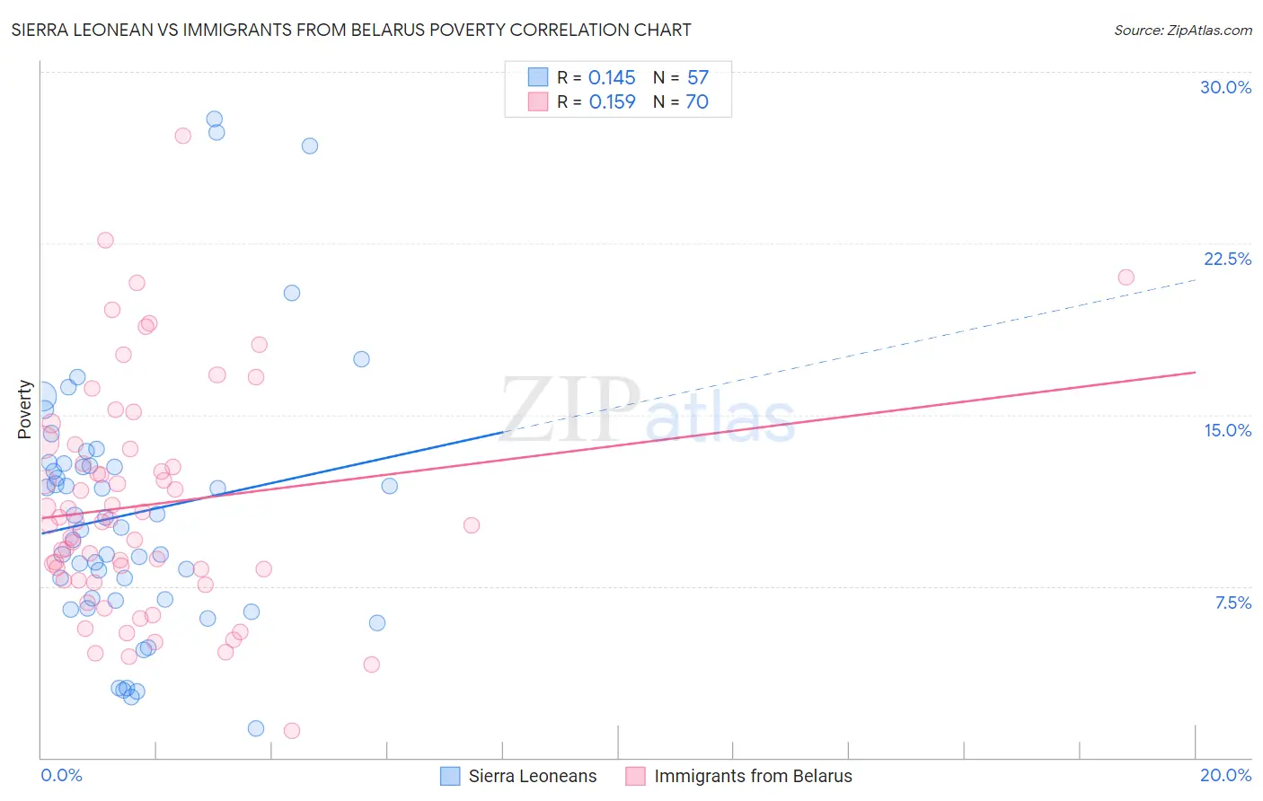 Sierra Leonean vs Immigrants from Belarus Poverty