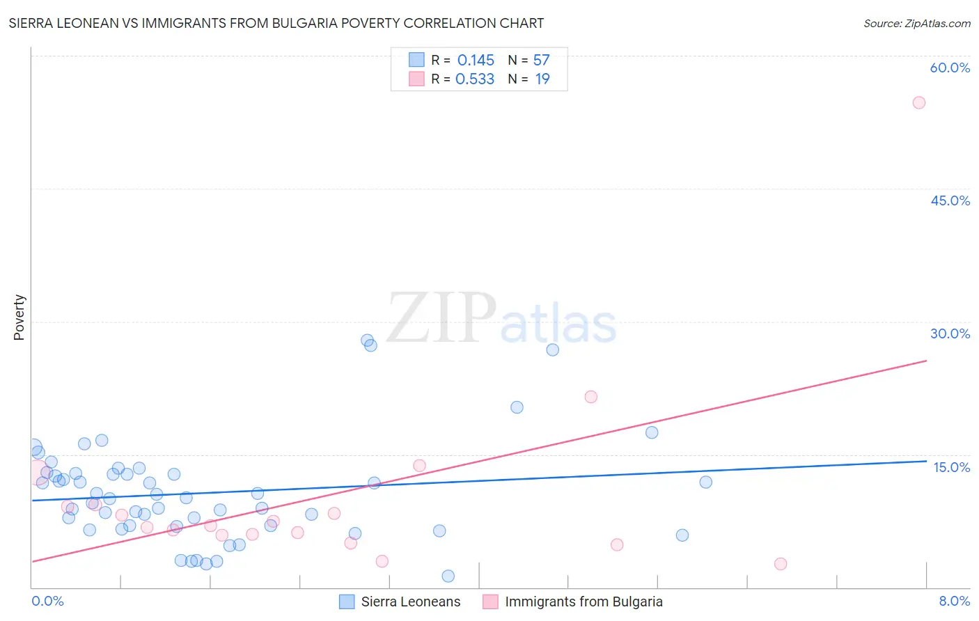 Sierra Leonean vs Immigrants from Bulgaria Poverty