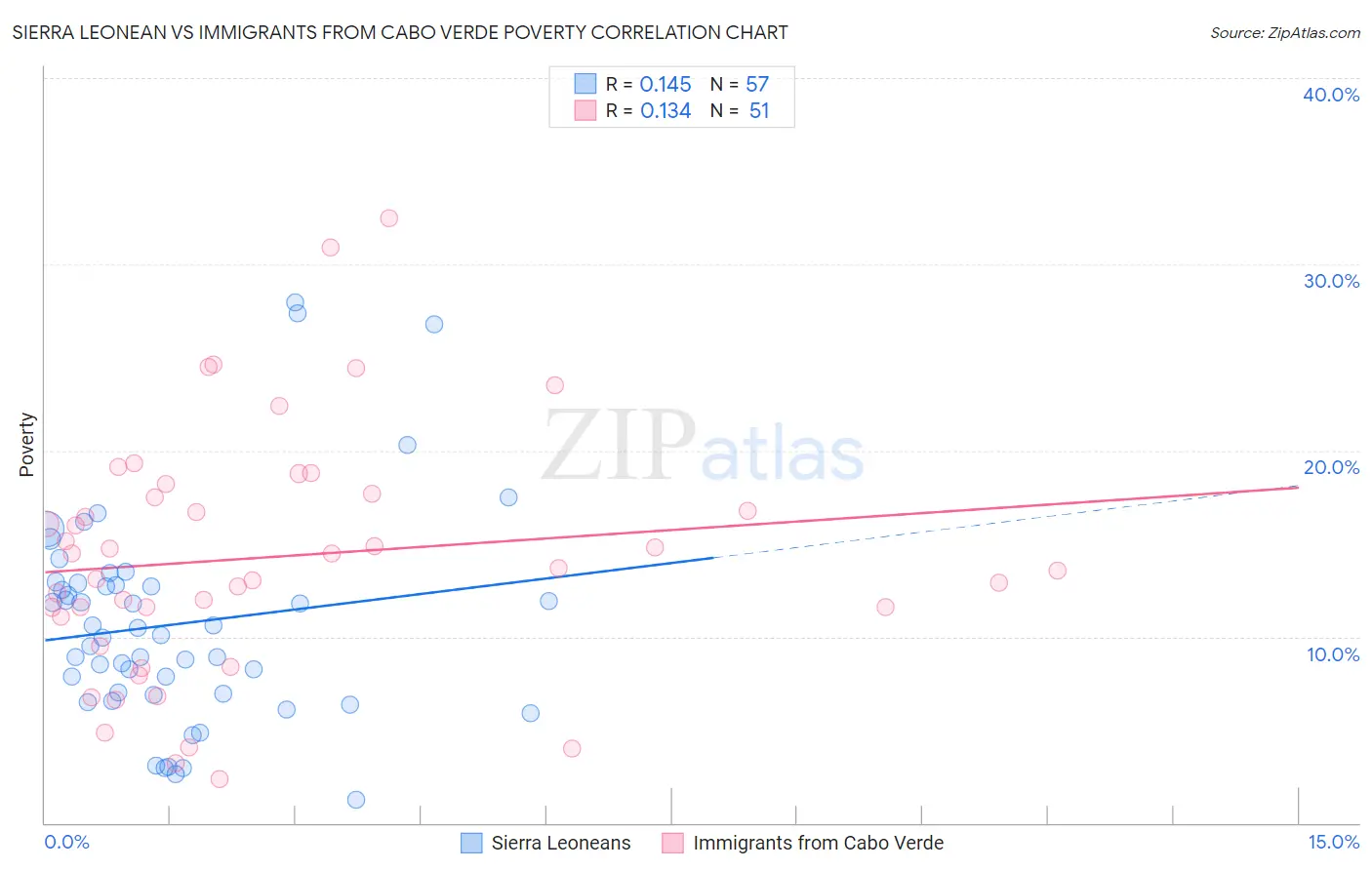 Sierra Leonean vs Immigrants from Cabo Verde Poverty