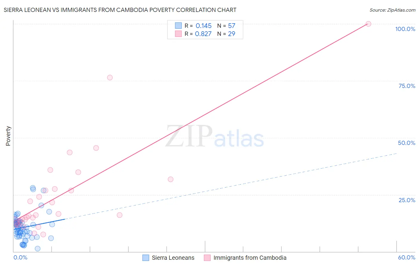 Sierra Leonean vs Immigrants from Cambodia Poverty