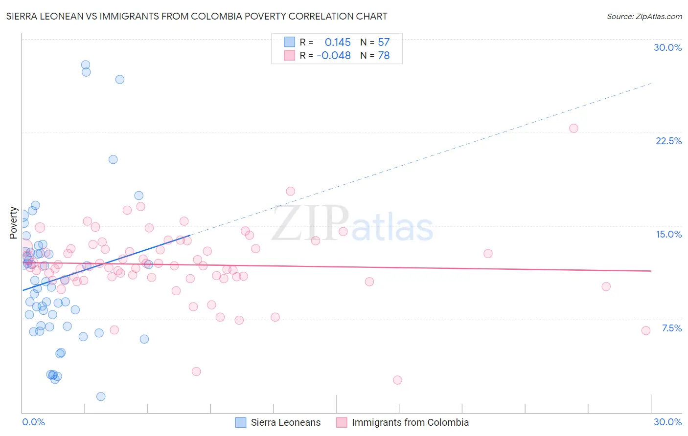 Sierra Leonean vs Immigrants from Colombia Poverty