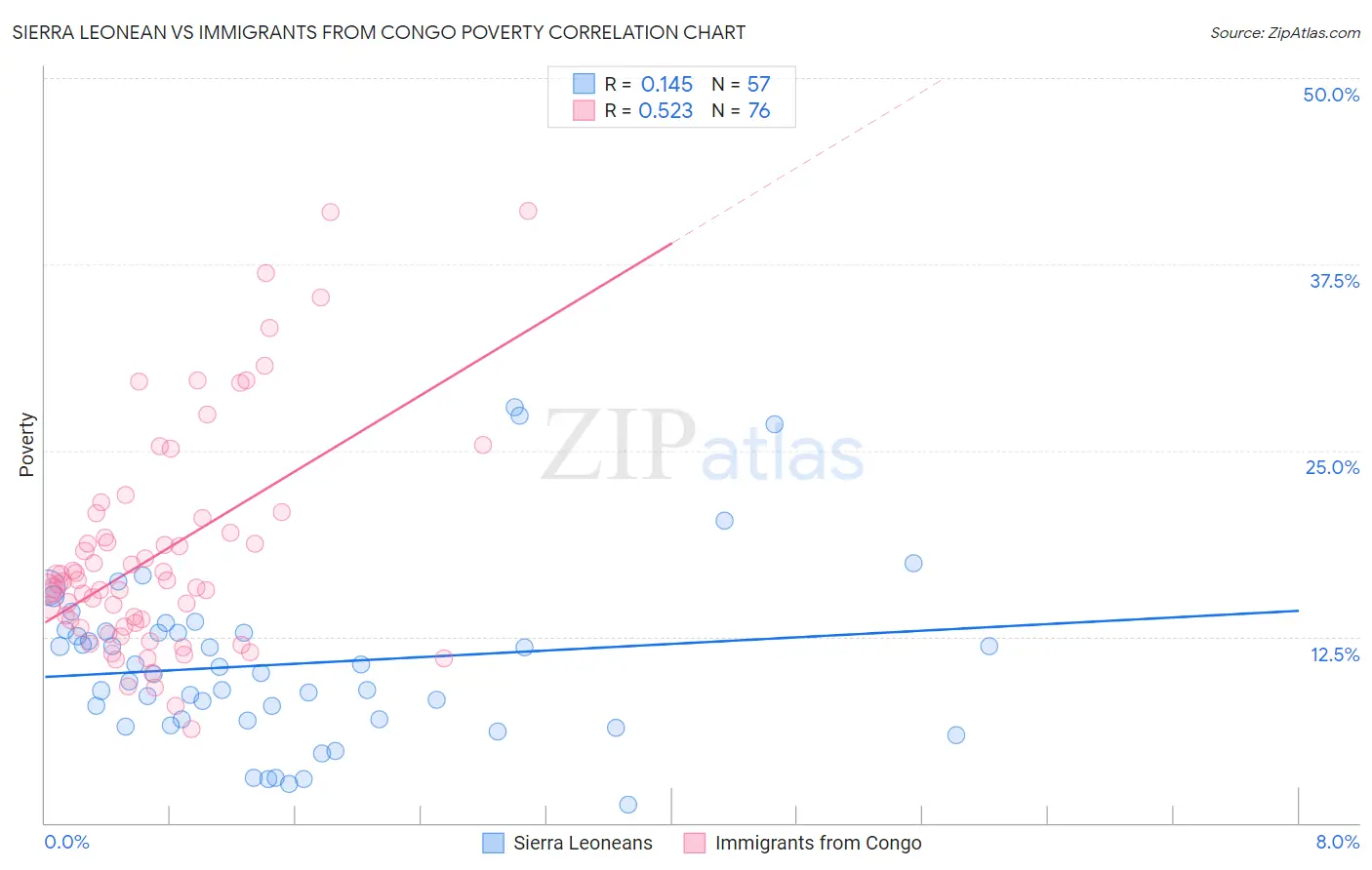 Sierra Leonean vs Immigrants from Congo Poverty