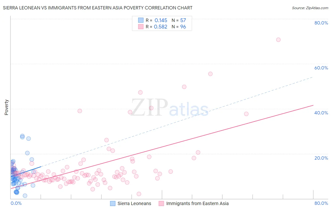 Sierra Leonean vs Immigrants from Eastern Asia Poverty