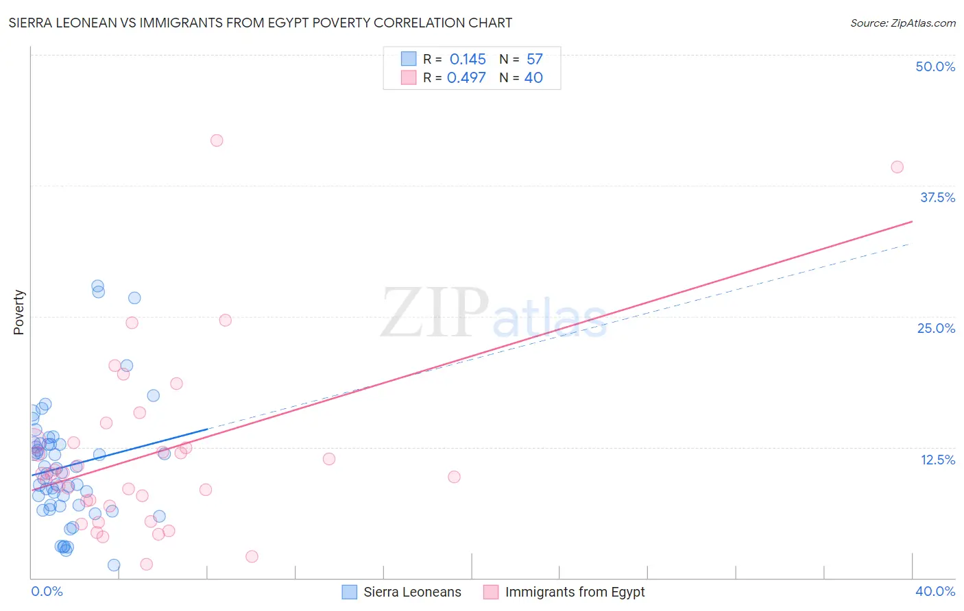 Sierra Leonean vs Immigrants from Egypt Poverty
