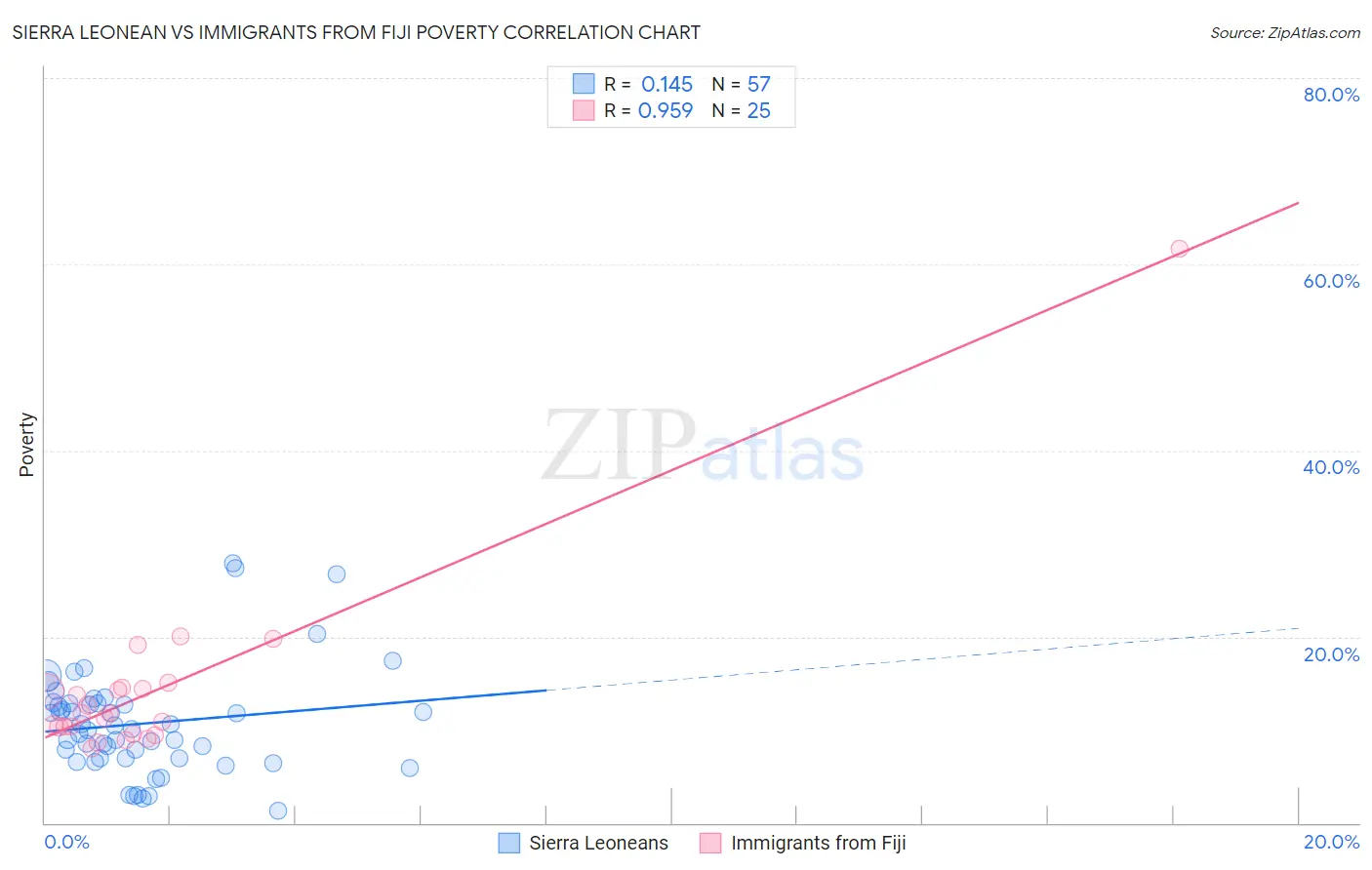 Sierra Leonean vs Immigrants from Fiji Poverty
