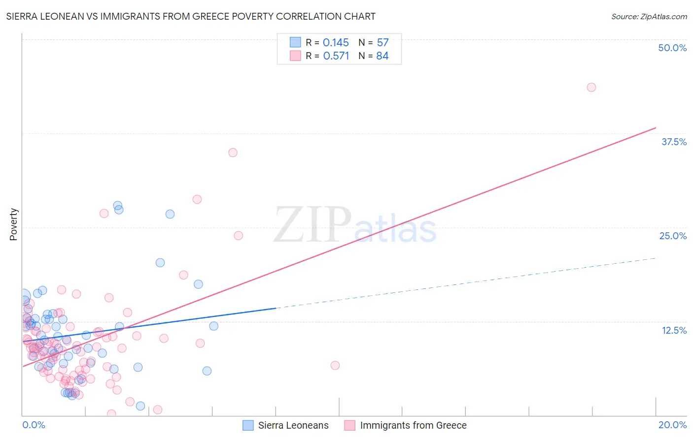Sierra Leonean vs Immigrants from Greece Poverty