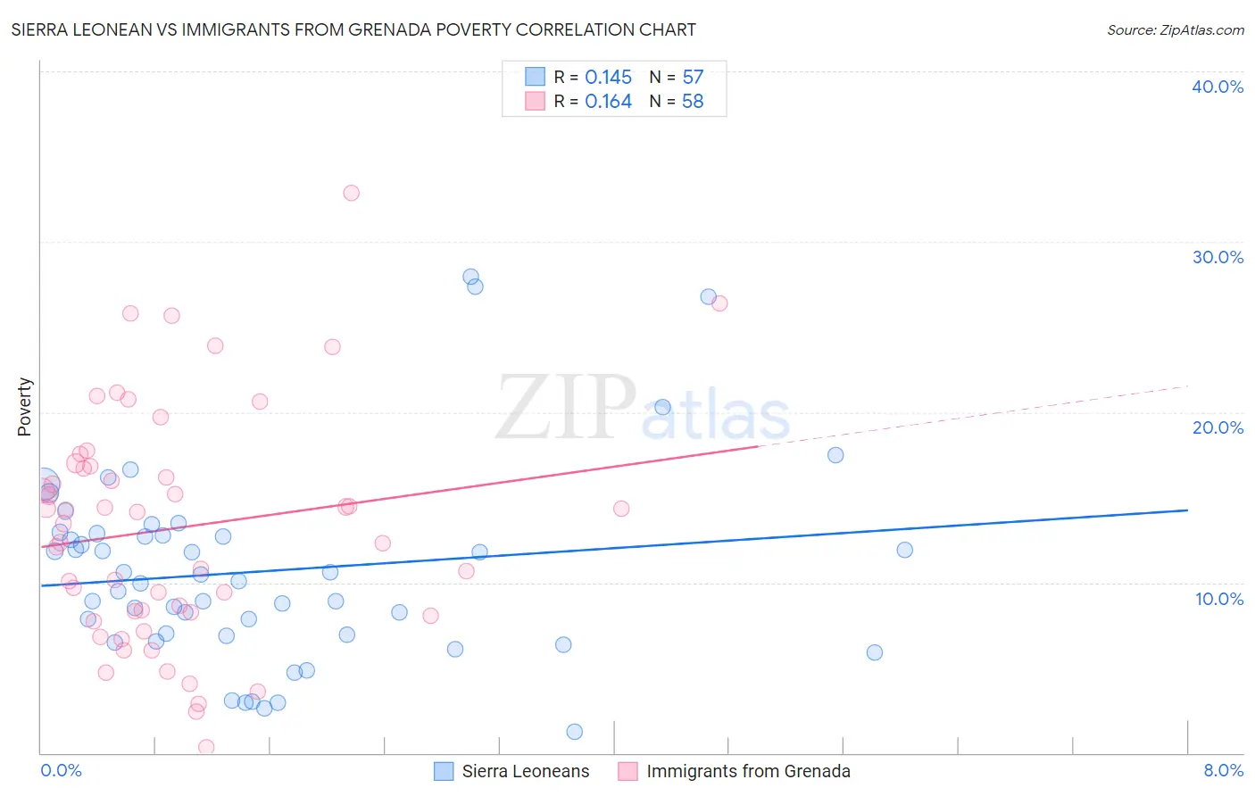 Sierra Leonean vs Immigrants from Grenada Poverty
