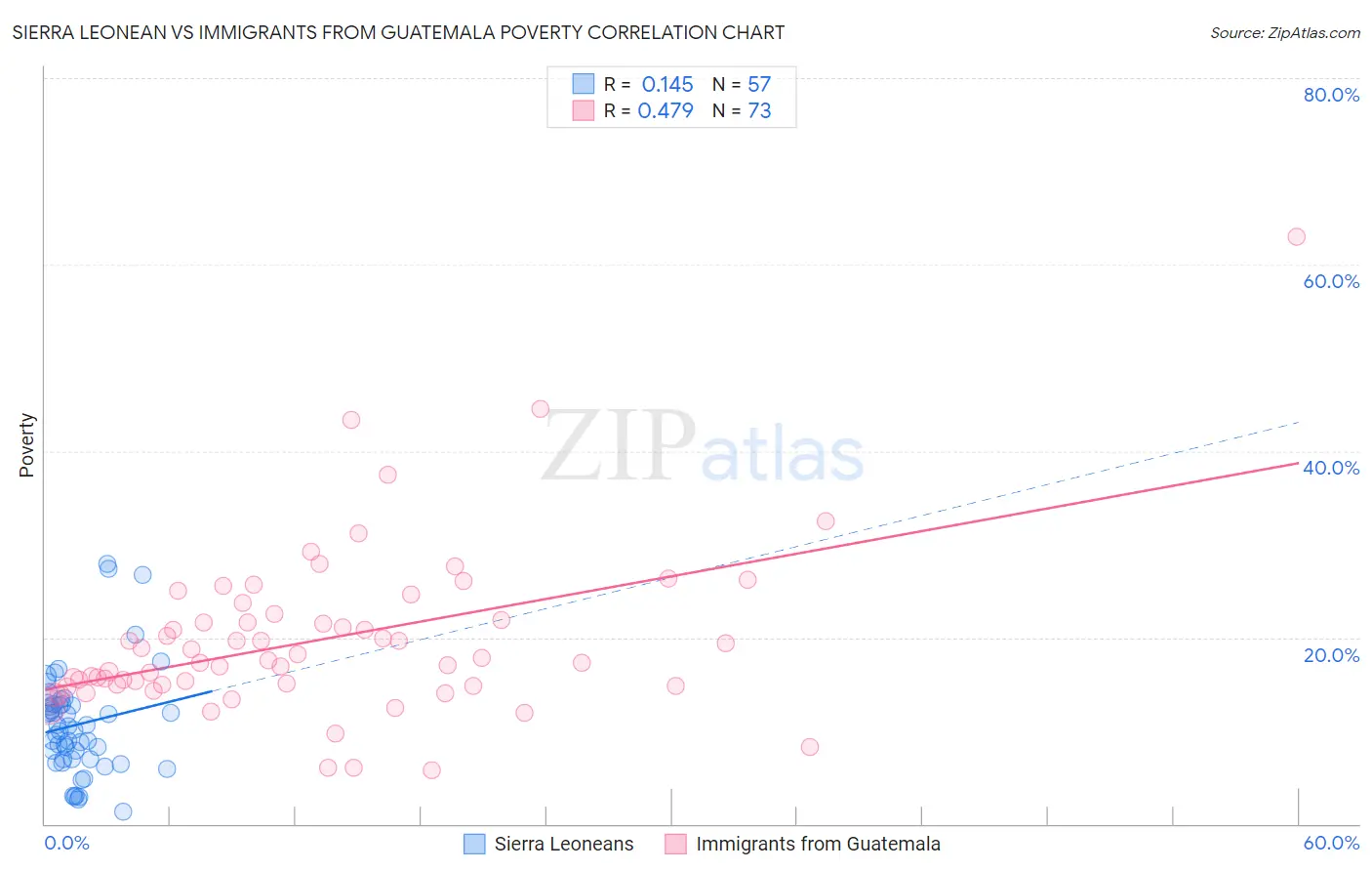 Sierra Leonean vs Immigrants from Guatemala Poverty