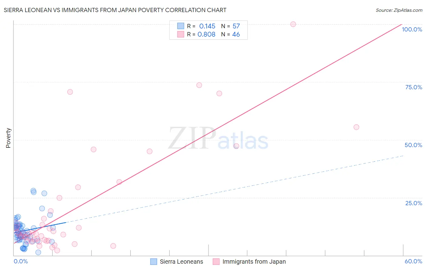 Sierra Leonean vs Immigrants from Japan Poverty