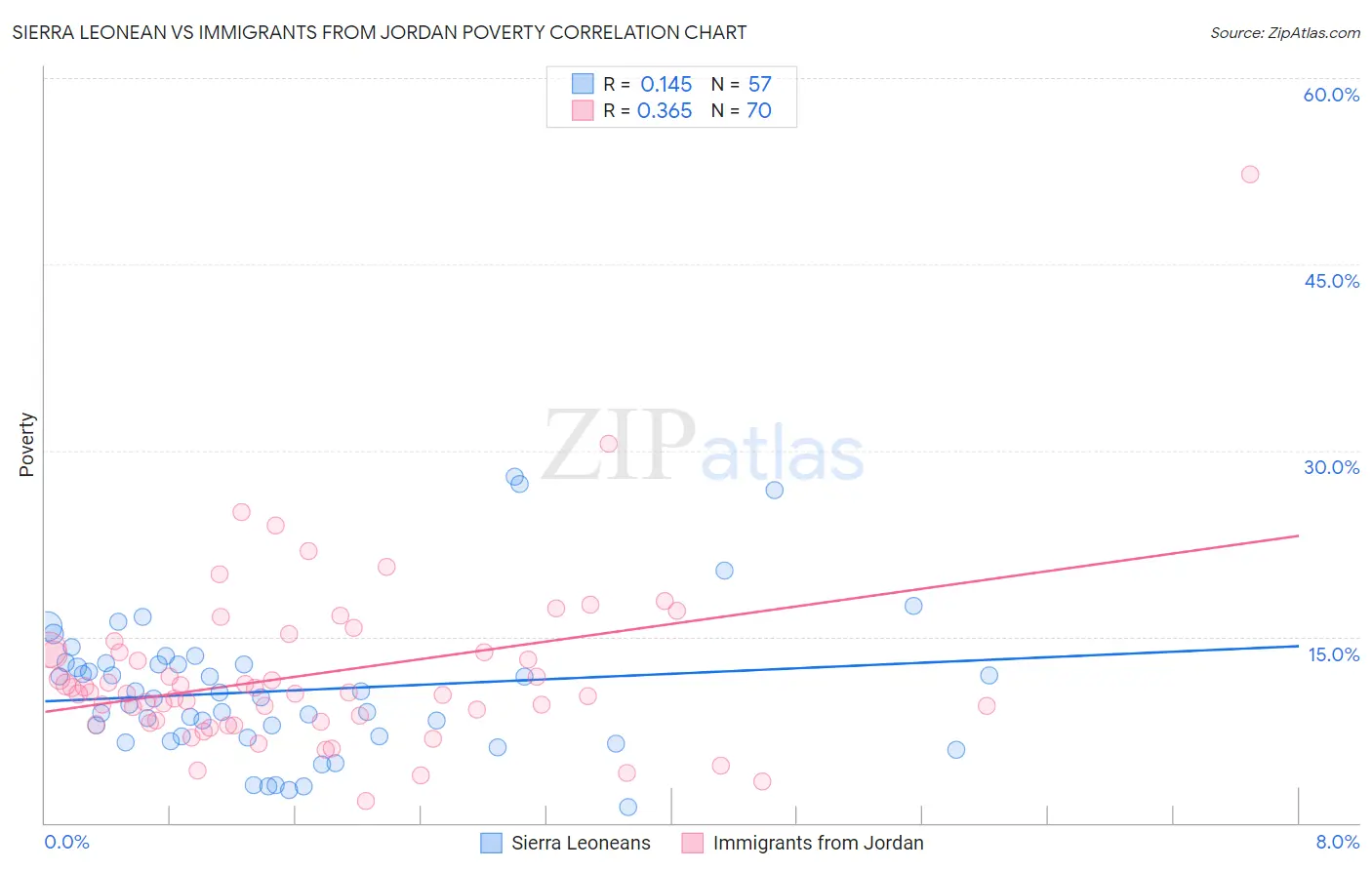 Sierra Leonean vs Immigrants from Jordan Poverty