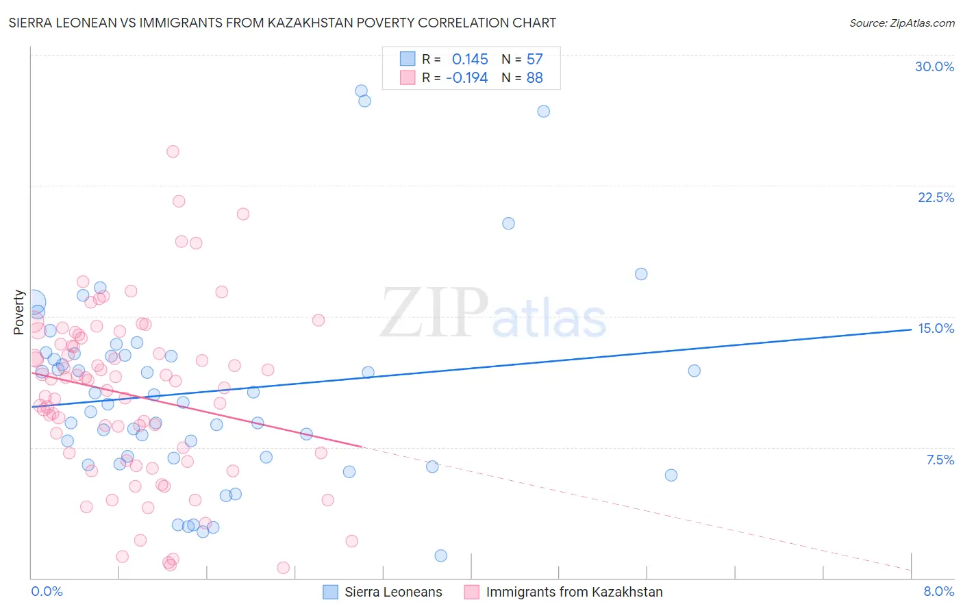 Sierra Leonean vs Immigrants from Kazakhstan Poverty