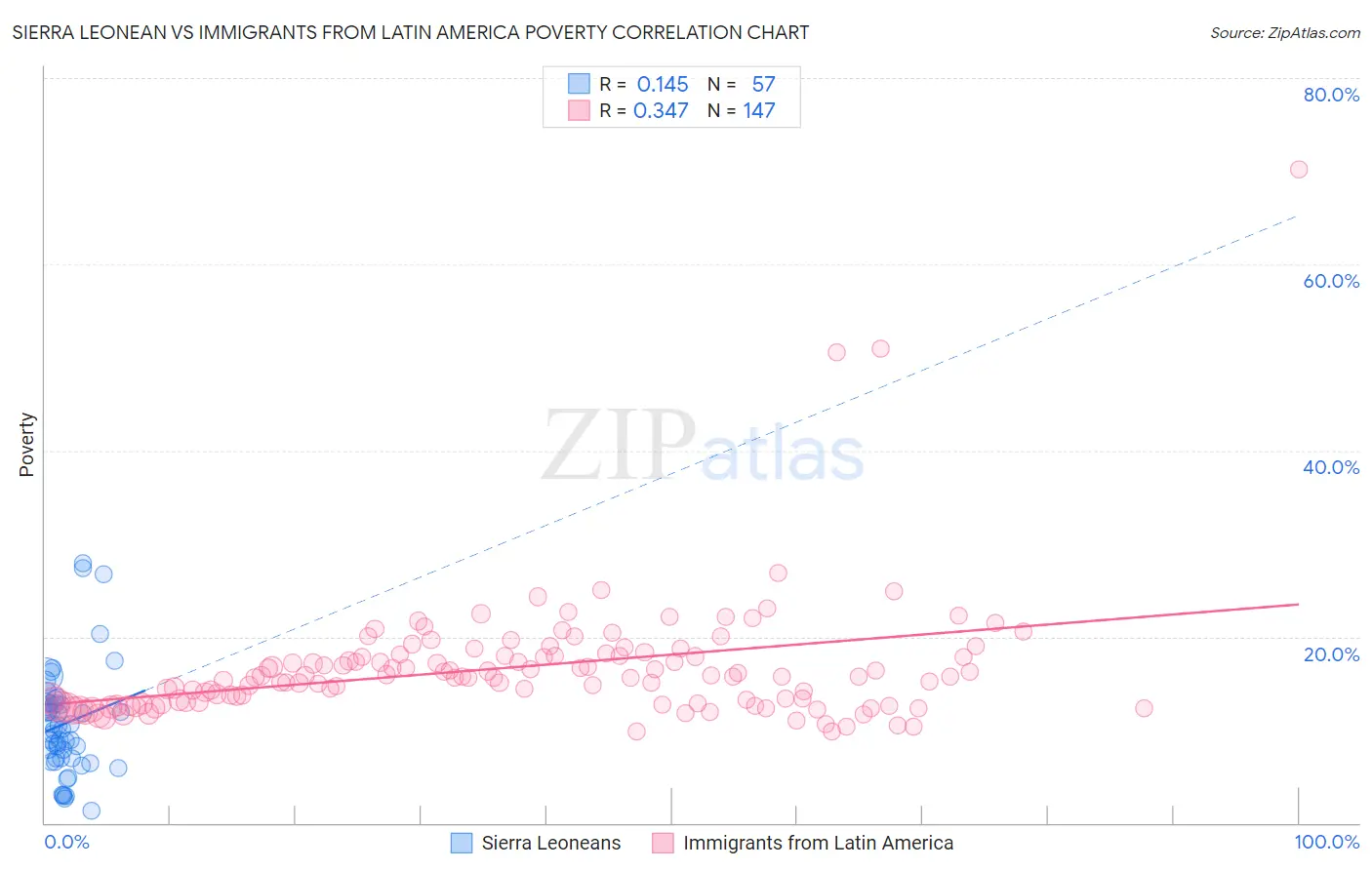 Sierra Leonean vs Immigrants from Latin America Poverty