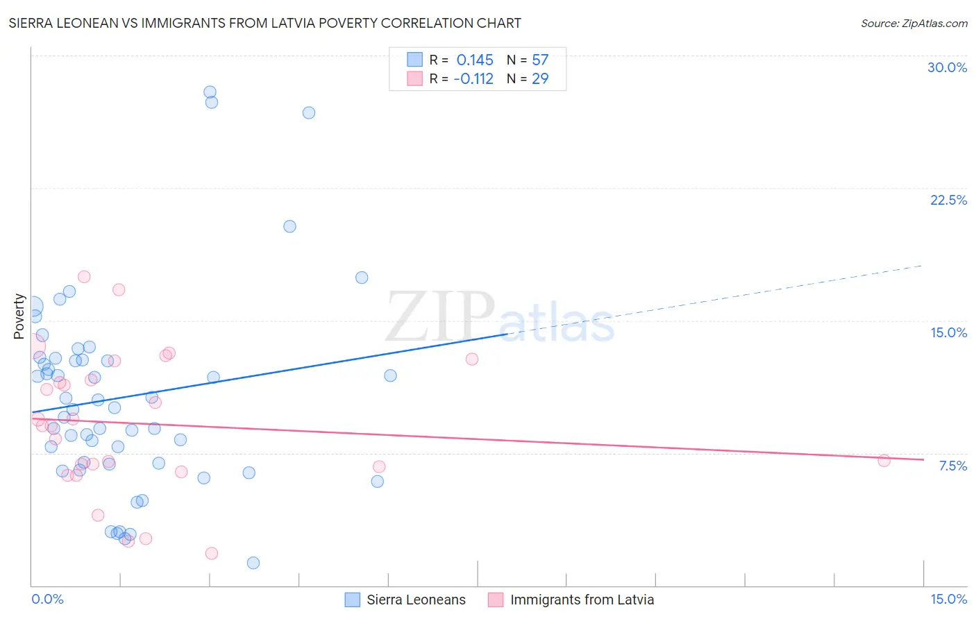 Sierra Leonean vs Immigrants from Latvia Poverty