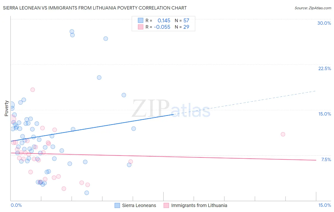 Sierra Leonean vs Immigrants from Lithuania Poverty