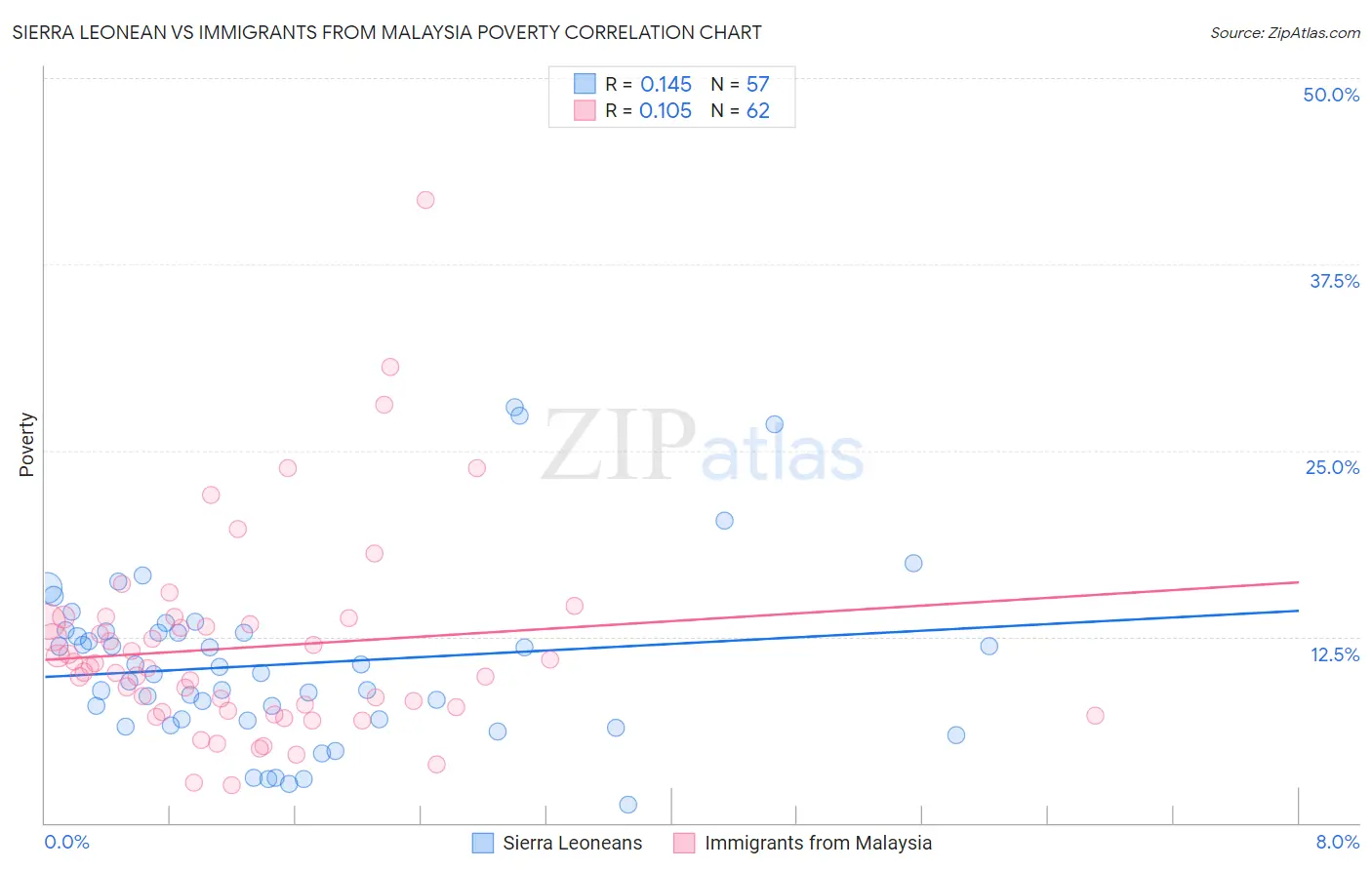 Sierra Leonean vs Immigrants from Malaysia Poverty