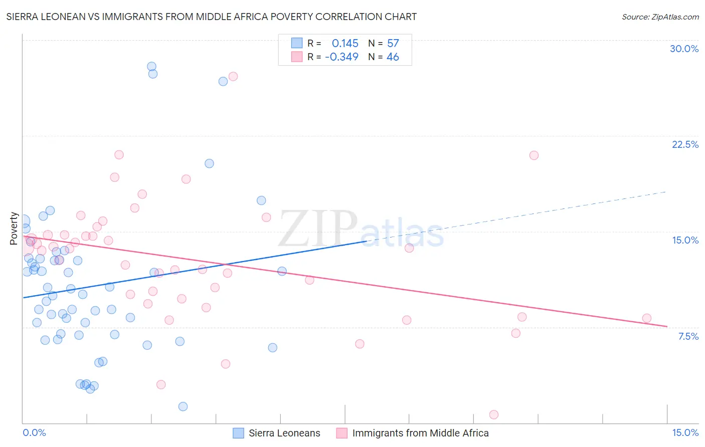 Sierra Leonean vs Immigrants from Middle Africa Poverty