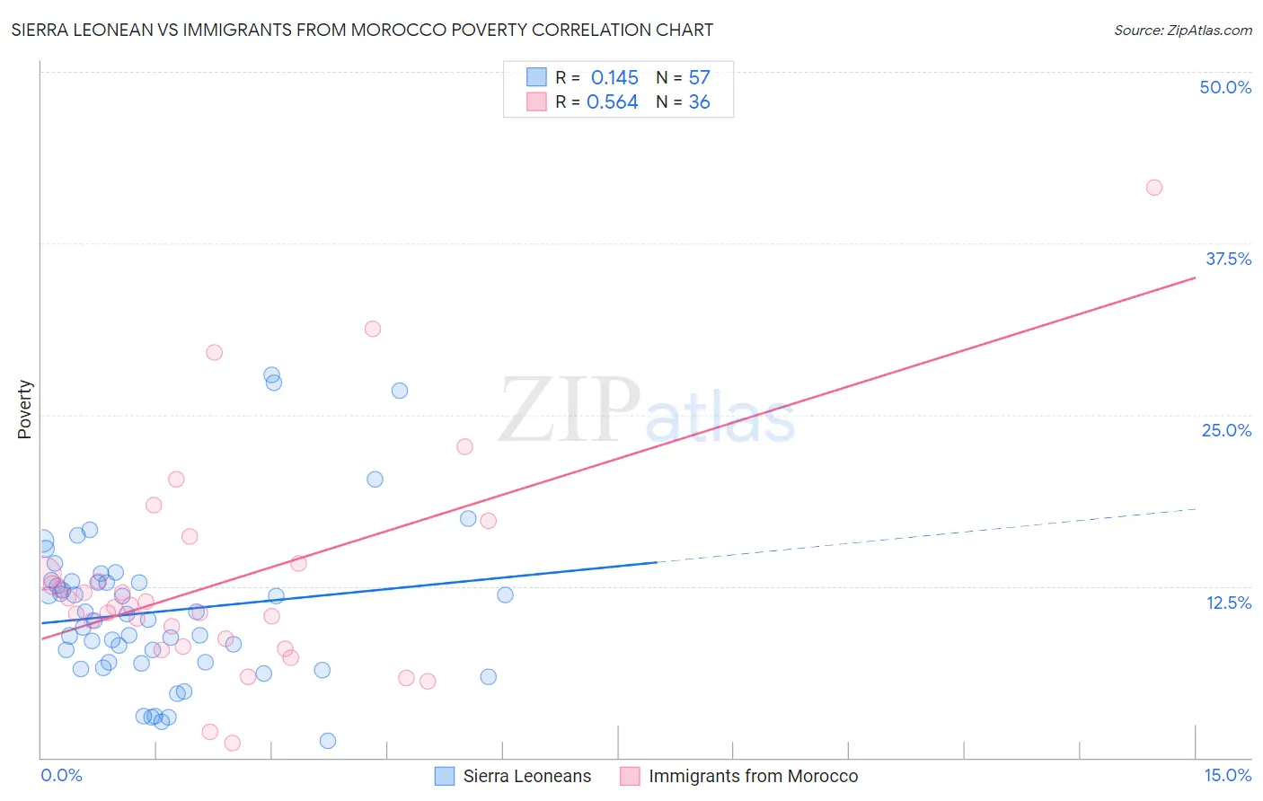 Sierra Leonean vs Immigrants from Morocco Poverty